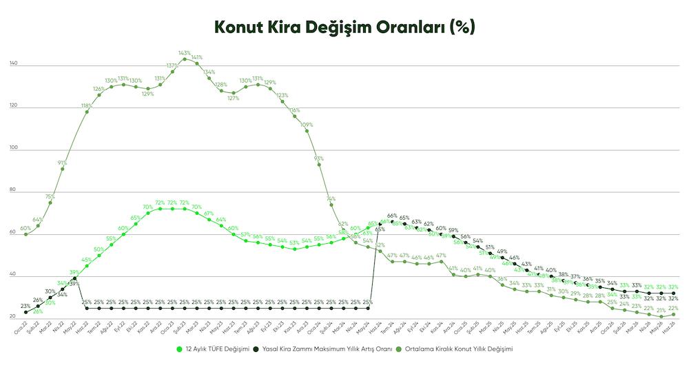 Beş Büyük İl İçinde En Yüksek Yıllık Artış Ankara’da