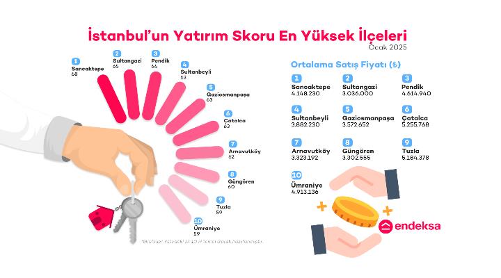 Endeksa, İstanbul’un Yatırım Skoru En Yüksek İlçelerini Açıkladı 
